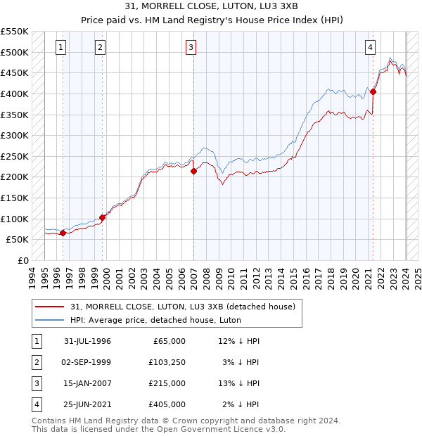 31, MORRELL CLOSE, LUTON, LU3 3XB: Price paid vs HM Land Registry's House Price Index