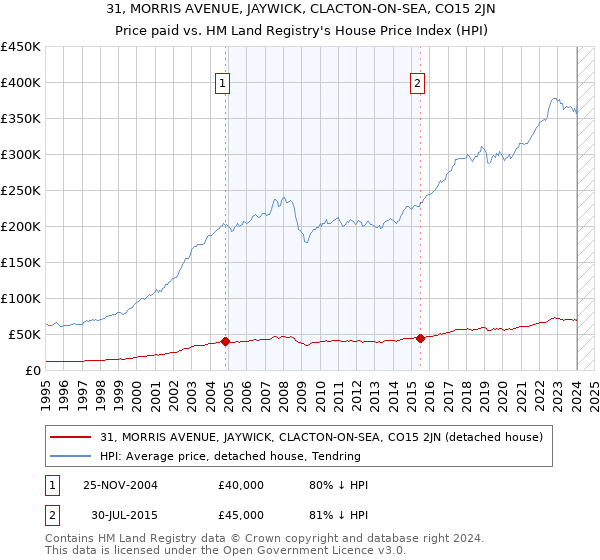 31, MORRIS AVENUE, JAYWICK, CLACTON-ON-SEA, CO15 2JN: Price paid vs HM Land Registry's House Price Index