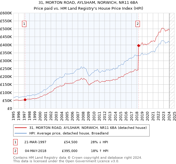 31, MORTON ROAD, AYLSHAM, NORWICH, NR11 6BA: Price paid vs HM Land Registry's House Price Index