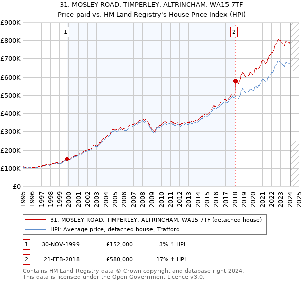 31, MOSLEY ROAD, TIMPERLEY, ALTRINCHAM, WA15 7TF: Price paid vs HM Land Registry's House Price Index