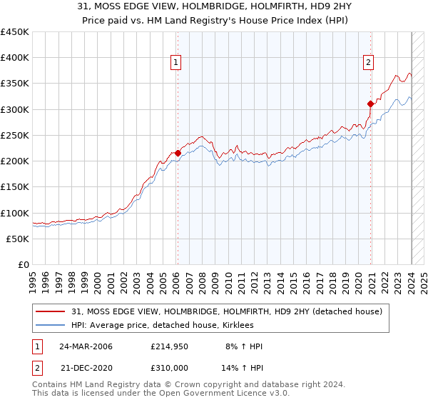 31, MOSS EDGE VIEW, HOLMBRIDGE, HOLMFIRTH, HD9 2HY: Price paid vs HM Land Registry's House Price Index