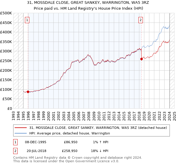 31, MOSSDALE CLOSE, GREAT SANKEY, WARRINGTON, WA5 3RZ: Price paid vs HM Land Registry's House Price Index
