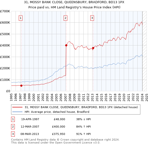 31, MOSSY BANK CLOSE, QUEENSBURY, BRADFORD, BD13 1PX: Price paid vs HM Land Registry's House Price Index