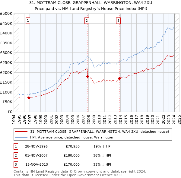 31, MOTTRAM CLOSE, GRAPPENHALL, WARRINGTON, WA4 2XU: Price paid vs HM Land Registry's House Price Index