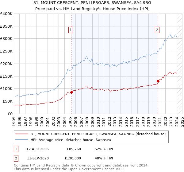 31, MOUNT CRESCENT, PENLLERGAER, SWANSEA, SA4 9BG: Price paid vs HM Land Registry's House Price Index