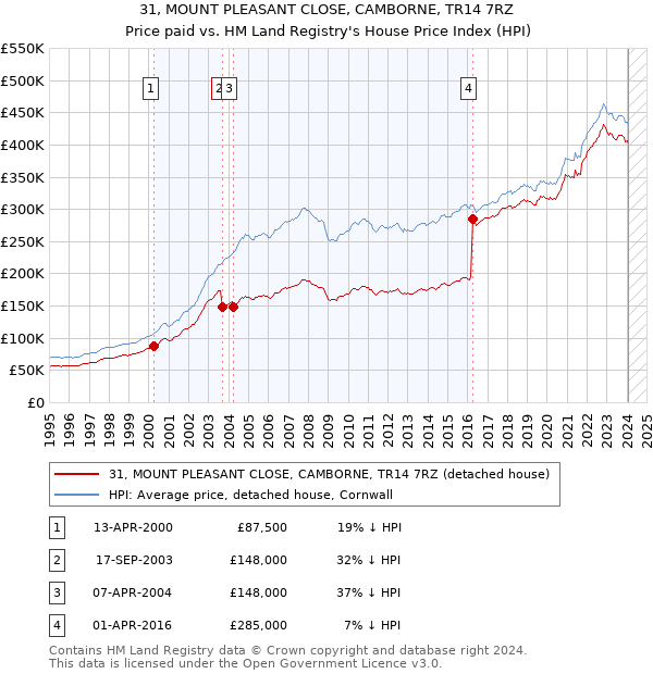 31, MOUNT PLEASANT CLOSE, CAMBORNE, TR14 7RZ: Price paid vs HM Land Registry's House Price Index