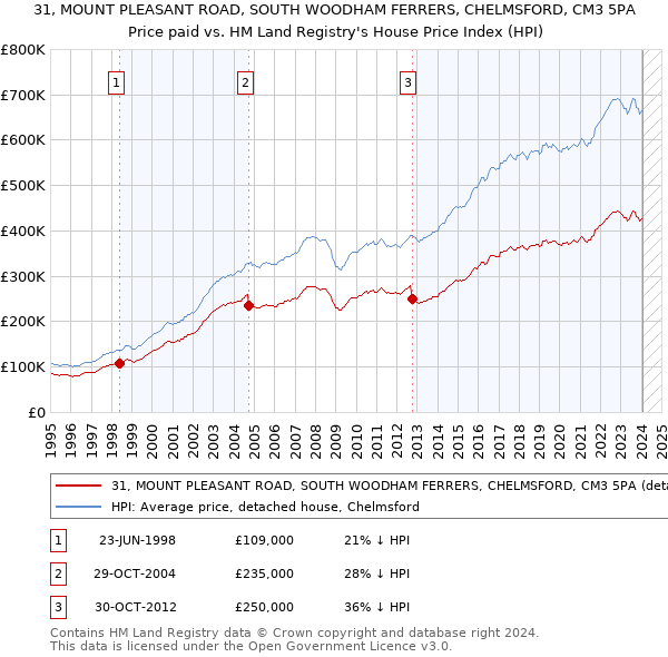 31, MOUNT PLEASANT ROAD, SOUTH WOODHAM FERRERS, CHELMSFORD, CM3 5PA: Price paid vs HM Land Registry's House Price Index