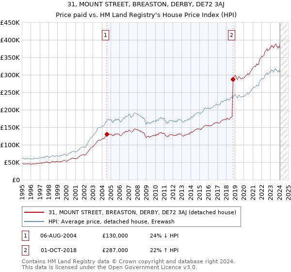 31, MOUNT STREET, BREASTON, DERBY, DE72 3AJ: Price paid vs HM Land Registry's House Price Index