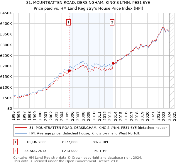 31, MOUNTBATTEN ROAD, DERSINGHAM, KING'S LYNN, PE31 6YE: Price paid vs HM Land Registry's House Price Index