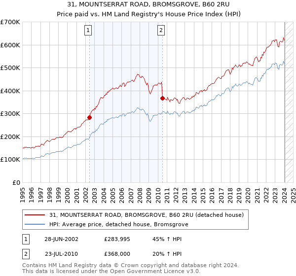 31, MOUNTSERRAT ROAD, BROMSGROVE, B60 2RU: Price paid vs HM Land Registry's House Price Index