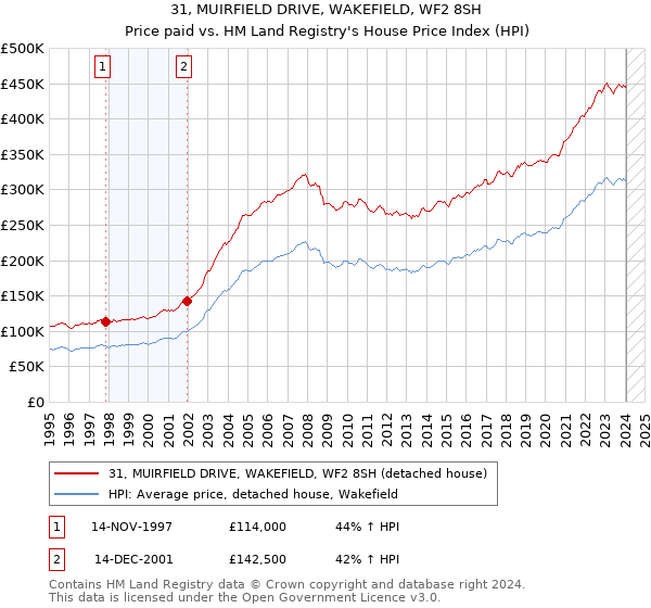 31, MUIRFIELD DRIVE, WAKEFIELD, WF2 8SH: Price paid vs HM Land Registry's House Price Index