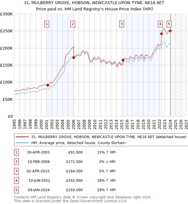 31, MULBERRY GROVE, HOBSON, NEWCASTLE UPON TYNE, NE16 6ET: Price paid vs HM Land Registry's House Price Index
