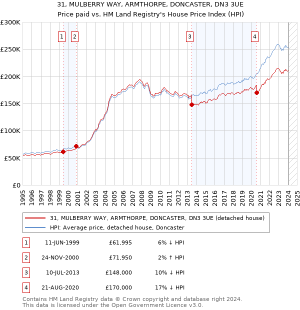 31, MULBERRY WAY, ARMTHORPE, DONCASTER, DN3 3UE: Price paid vs HM Land Registry's House Price Index