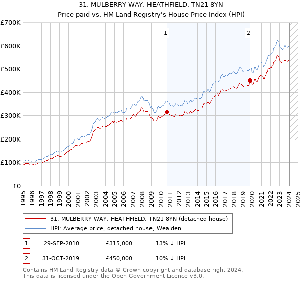 31, MULBERRY WAY, HEATHFIELD, TN21 8YN: Price paid vs HM Land Registry's House Price Index
