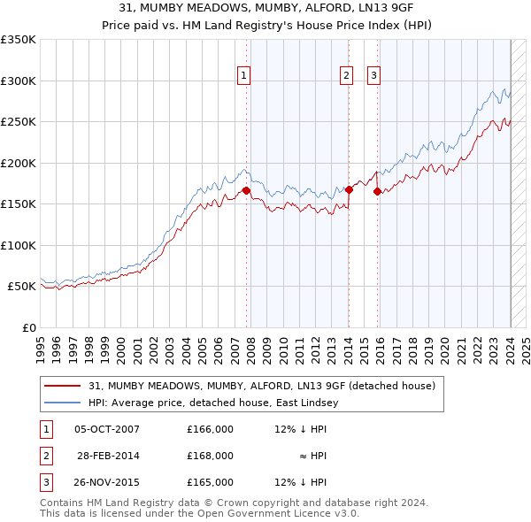 31, MUMBY MEADOWS, MUMBY, ALFORD, LN13 9GF: Price paid vs HM Land Registry's House Price Index