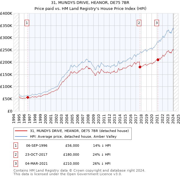 31, MUNDYS DRIVE, HEANOR, DE75 7BR: Price paid vs HM Land Registry's House Price Index