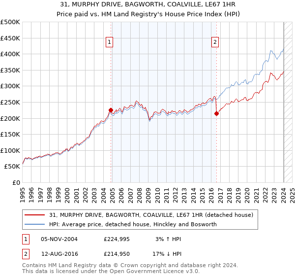31, MURPHY DRIVE, BAGWORTH, COALVILLE, LE67 1HR: Price paid vs HM Land Registry's House Price Index