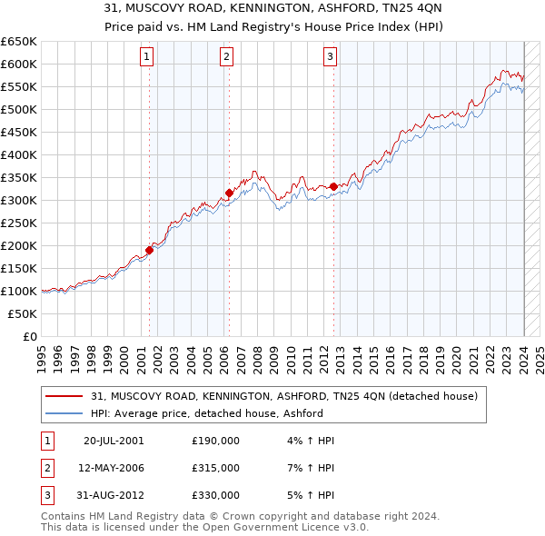 31, MUSCOVY ROAD, KENNINGTON, ASHFORD, TN25 4QN: Price paid vs HM Land Registry's House Price Index
