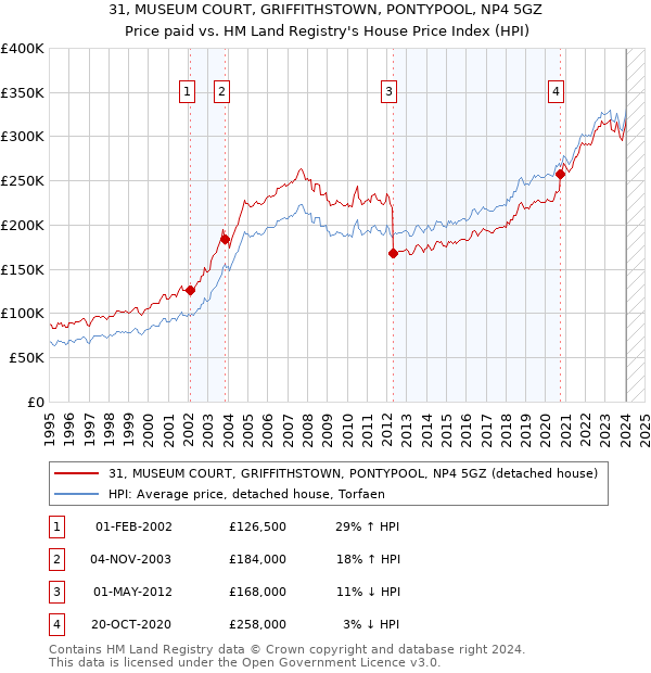 31, MUSEUM COURT, GRIFFITHSTOWN, PONTYPOOL, NP4 5GZ: Price paid vs HM Land Registry's House Price Index