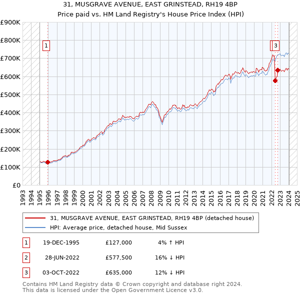 31, MUSGRAVE AVENUE, EAST GRINSTEAD, RH19 4BP: Price paid vs HM Land Registry's House Price Index