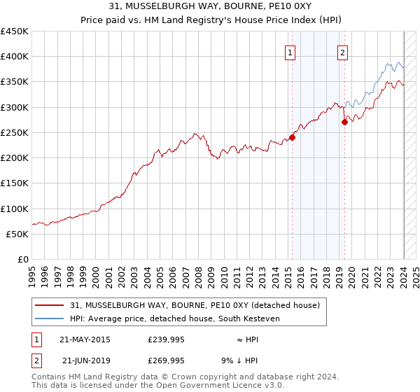 31, MUSSELBURGH WAY, BOURNE, PE10 0XY: Price paid vs HM Land Registry's House Price Index
