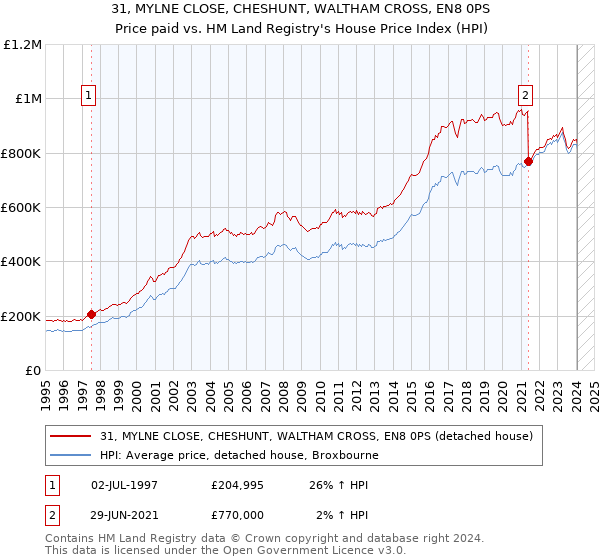 31, MYLNE CLOSE, CHESHUNT, WALTHAM CROSS, EN8 0PS: Price paid vs HM Land Registry's House Price Index