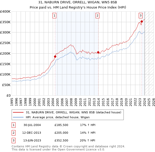 31, NABURN DRIVE, ORRELL, WIGAN, WN5 8SB: Price paid vs HM Land Registry's House Price Index