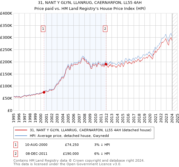 31, NANT Y GLYN, LLANRUG, CAERNARFON, LL55 4AH: Price paid vs HM Land Registry's House Price Index