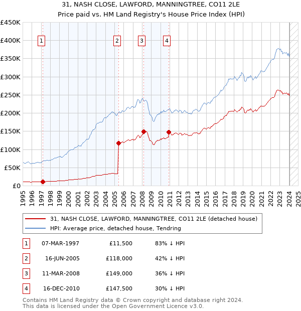 31, NASH CLOSE, LAWFORD, MANNINGTREE, CO11 2LE: Price paid vs HM Land Registry's House Price Index