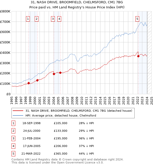31, NASH DRIVE, BROOMFIELD, CHELMSFORD, CM1 7BG: Price paid vs HM Land Registry's House Price Index