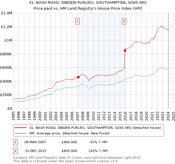 31, NASH ROAD, DIBDEN PURLIEU, SOUTHAMPTON, SO45 4RS: Price paid vs HM Land Registry's House Price Index