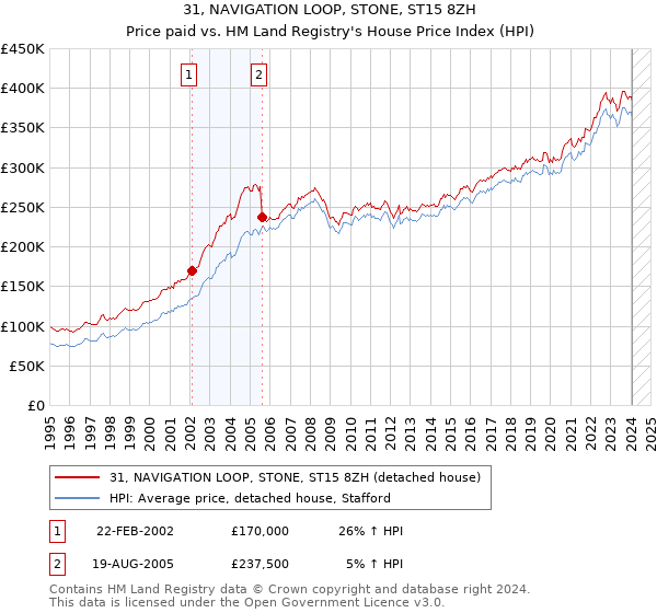 31, NAVIGATION LOOP, STONE, ST15 8ZH: Price paid vs HM Land Registry's House Price Index