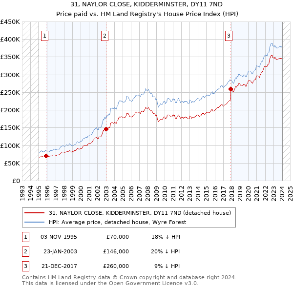 31, NAYLOR CLOSE, KIDDERMINSTER, DY11 7ND: Price paid vs HM Land Registry's House Price Index