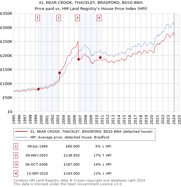 31, NEAR CROOK, THACKLEY, BRADFORD, BD10 8WA: Price paid vs HM Land Registry's House Price Index