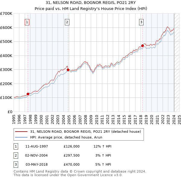 31, NELSON ROAD, BOGNOR REGIS, PO21 2RY: Price paid vs HM Land Registry's House Price Index