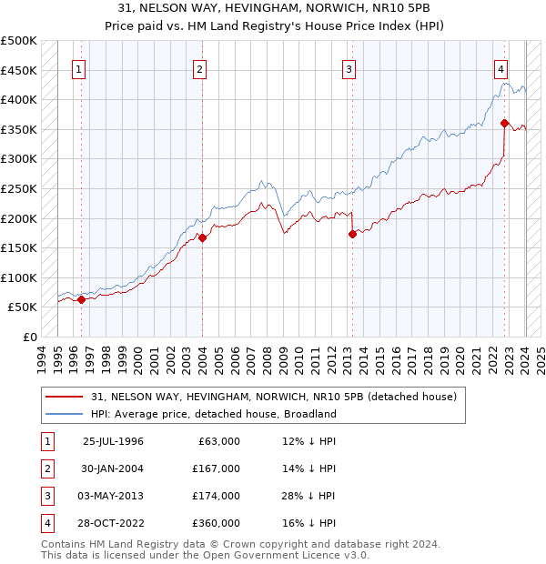 31, NELSON WAY, HEVINGHAM, NORWICH, NR10 5PB: Price paid vs HM Land Registry's House Price Index