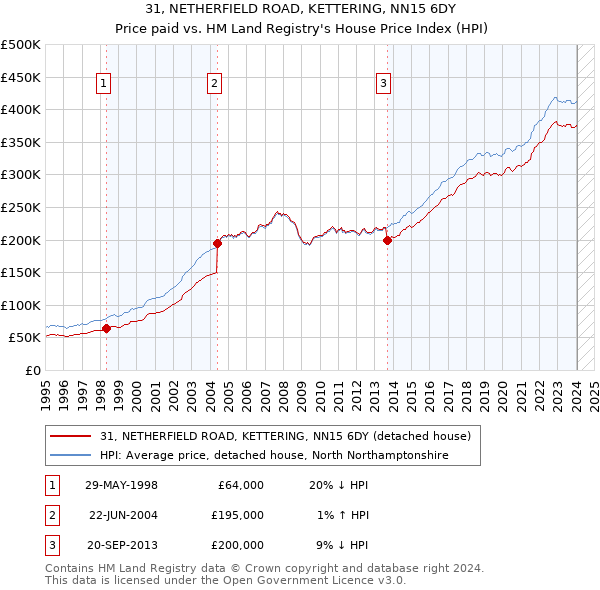 31, NETHERFIELD ROAD, KETTERING, NN15 6DY: Price paid vs HM Land Registry's House Price Index