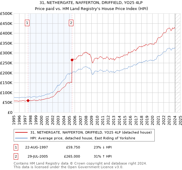31, NETHERGATE, NAFFERTON, DRIFFIELD, YO25 4LP: Price paid vs HM Land Registry's House Price Index