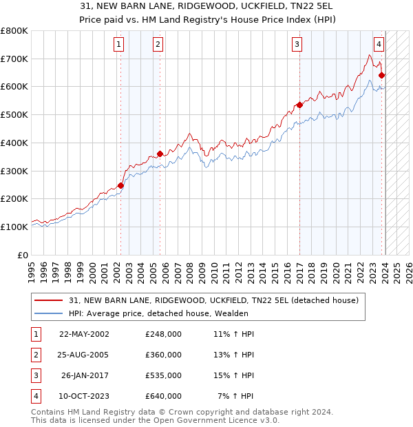 31, NEW BARN LANE, RIDGEWOOD, UCKFIELD, TN22 5EL: Price paid vs HM Land Registry's House Price Index
