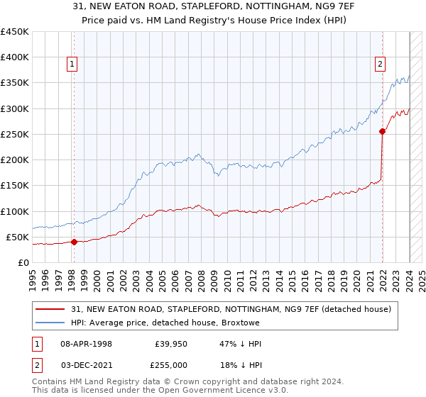 31, NEW EATON ROAD, STAPLEFORD, NOTTINGHAM, NG9 7EF: Price paid vs HM Land Registry's House Price Index