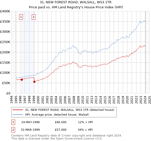 31, NEW FOREST ROAD, WALSALL, WS3 1TR: Price paid vs HM Land Registry's House Price Index