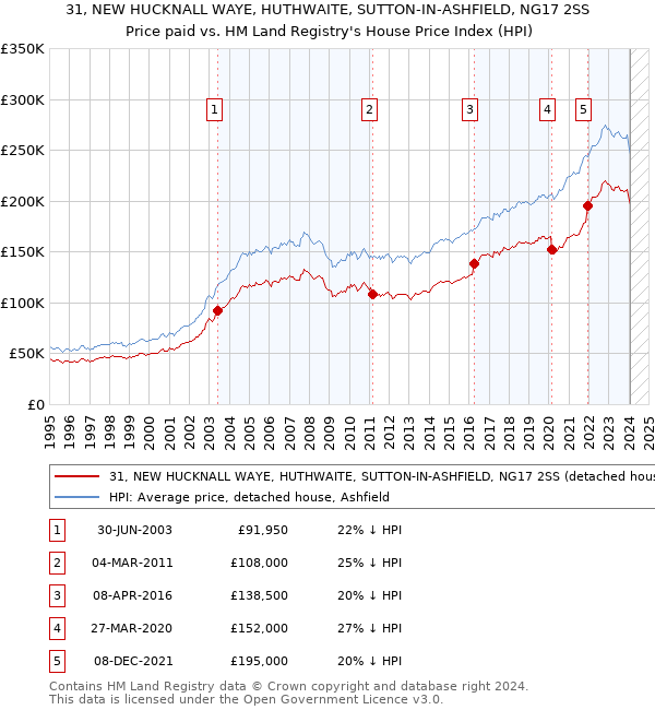 31, NEW HUCKNALL WAYE, HUTHWAITE, SUTTON-IN-ASHFIELD, NG17 2SS: Price paid vs HM Land Registry's House Price Index