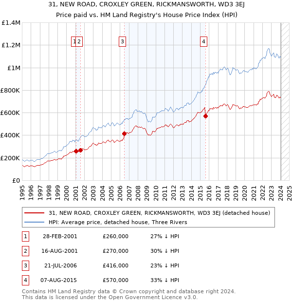 31, NEW ROAD, CROXLEY GREEN, RICKMANSWORTH, WD3 3EJ: Price paid vs HM Land Registry's House Price Index