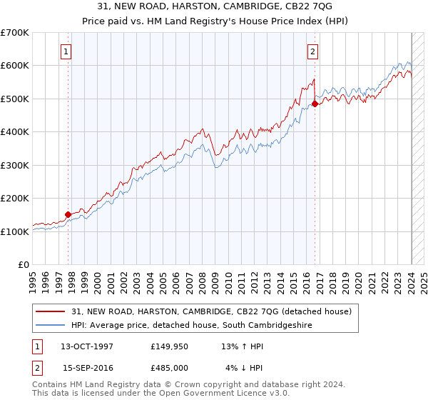 31, NEW ROAD, HARSTON, CAMBRIDGE, CB22 7QG: Price paid vs HM Land Registry's House Price Index