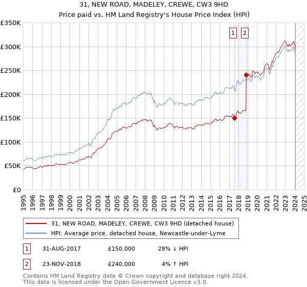 31, NEW ROAD, MADELEY, CREWE, CW3 9HD: Price paid vs HM Land Registry's House Price Index