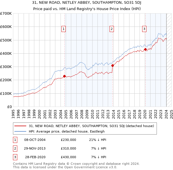 31, NEW ROAD, NETLEY ABBEY, SOUTHAMPTON, SO31 5DJ: Price paid vs HM Land Registry's House Price Index