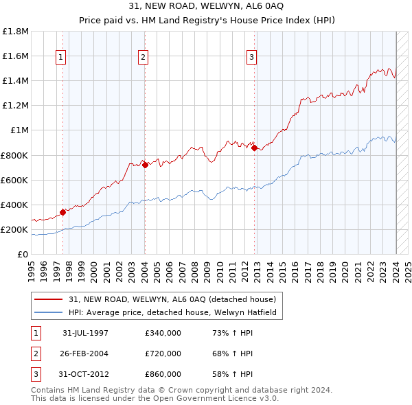 31, NEW ROAD, WELWYN, AL6 0AQ: Price paid vs HM Land Registry's House Price Index