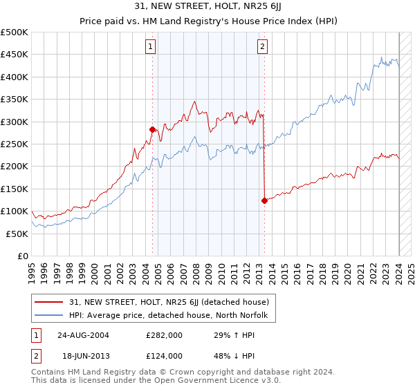 31, NEW STREET, HOLT, NR25 6JJ: Price paid vs HM Land Registry's House Price Index
