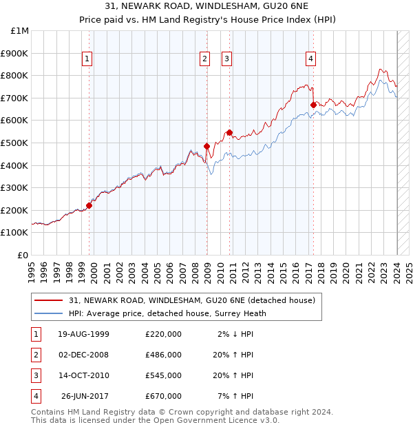 31, NEWARK ROAD, WINDLESHAM, GU20 6NE: Price paid vs HM Land Registry's House Price Index