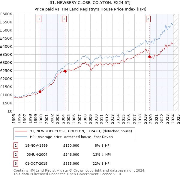 31, NEWBERY CLOSE, COLYTON, EX24 6TJ: Price paid vs HM Land Registry's House Price Index